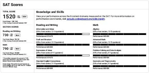 Sarvinozxon Anvarovaning shaxsiy ma’lumotlari olib tashlangan SAT score reporti